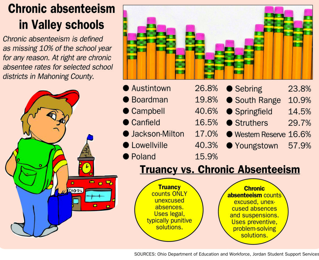 Mahoning schools work to cut high absence rates